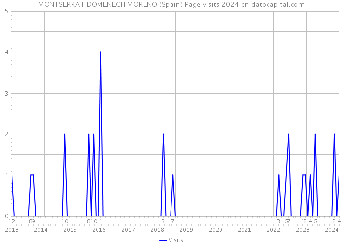 MONTSERRAT DOMENECH MORENO (Spain) Page visits 2024 