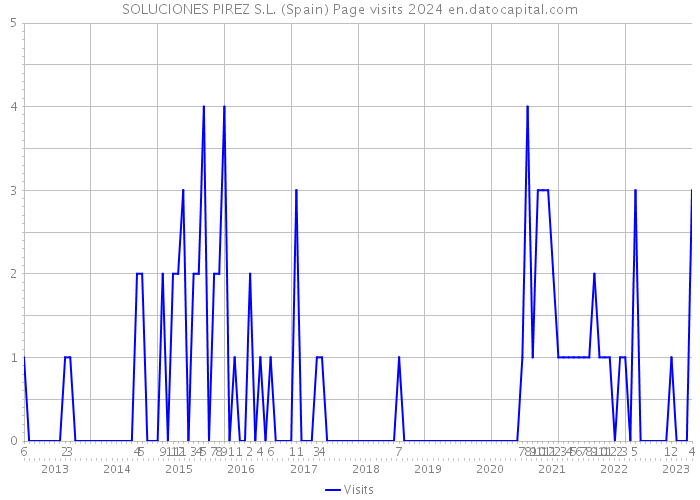 SOLUCIONES PIREZ S.L. (Spain) Page visits 2024 