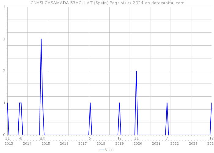 IGNASI CASAMADA BRAGULAT (Spain) Page visits 2024 