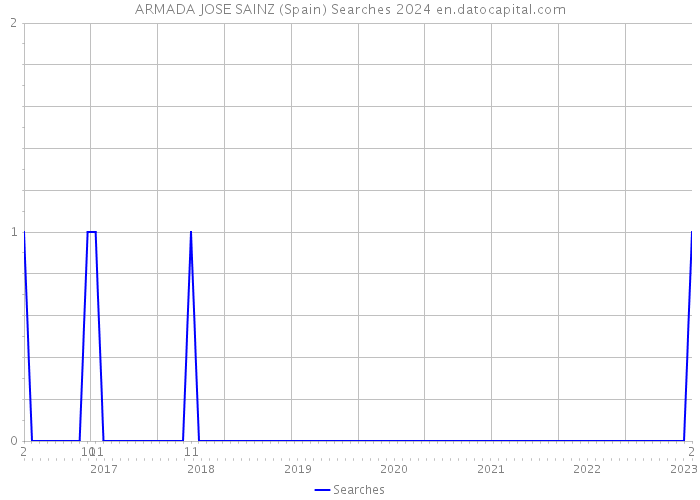 ARMADA JOSE SAINZ (Spain) Searches 2024 