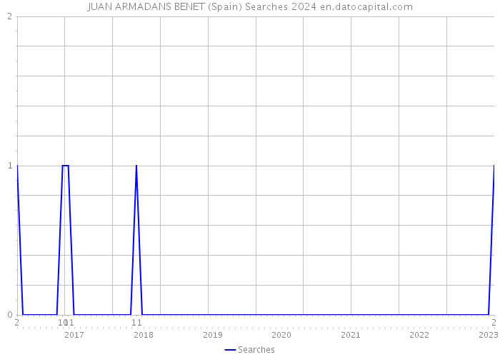 JUAN ARMADANS BENET (Spain) Searches 2024 