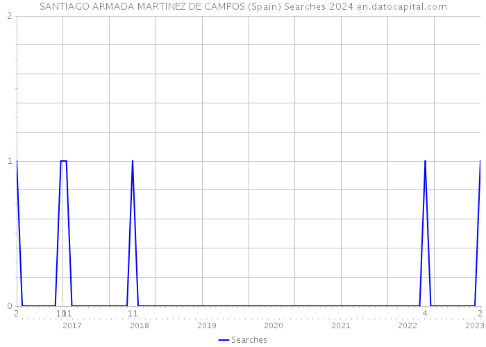 SANTIAGO ARMADA MARTINEZ DE CAMPOS (Spain) Searches 2024 