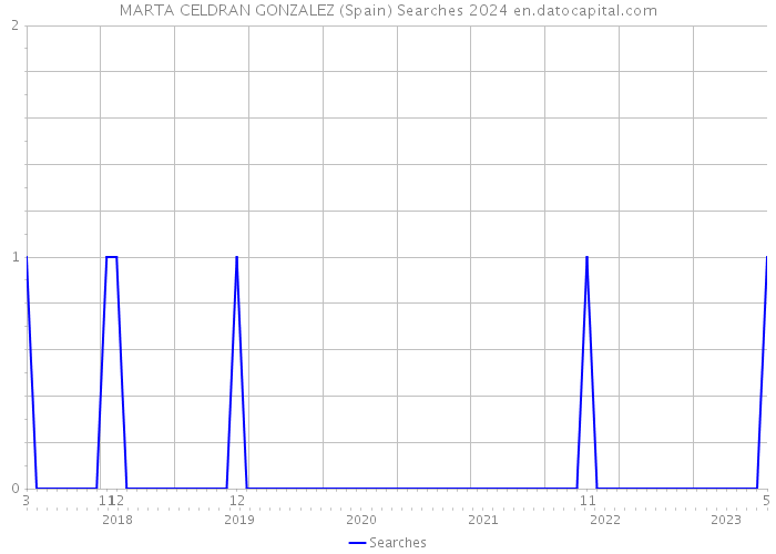 MARTA CELDRAN GONZALEZ (Spain) Searches 2024 