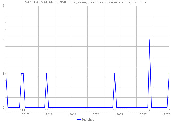 SANTI ARMADANS CRIVILLERS (Spain) Searches 2024 