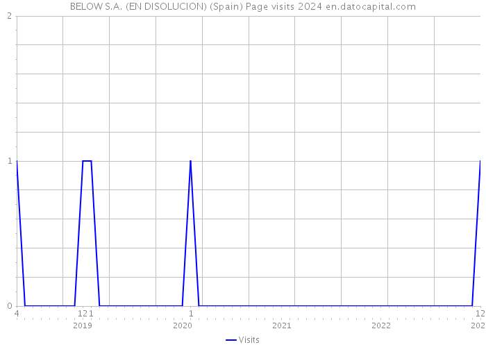 BELOW S.A. (EN DISOLUCION) (Spain) Page visits 2024 