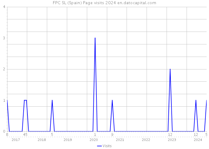 FPC SL (Spain) Page visits 2024 