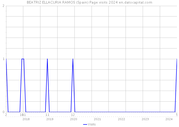 BEATRIZ ELLACURIA RAMOS (Spain) Page visits 2024 