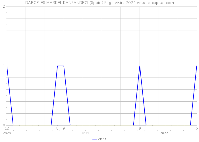DARCELES MARKEL KANPANDEGI (Spain) Page visits 2024 