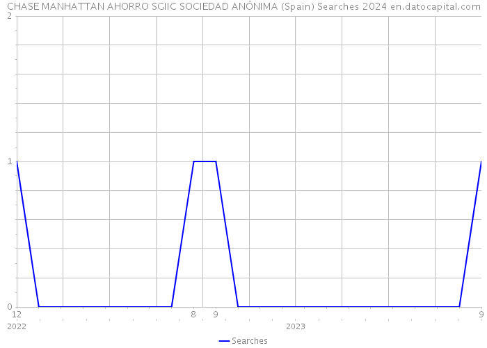 CHASE MANHATTAN AHORRO SGIIC SOCIEDAD ANÓNIMA (Spain) Searches 2024 