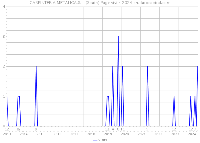 CARPINTERIA METALICA.S.L. (Spain) Page visits 2024 