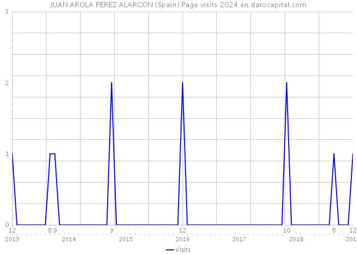 JUAN AROLA PEREZ ALARCON (Spain) Page visits 2024 