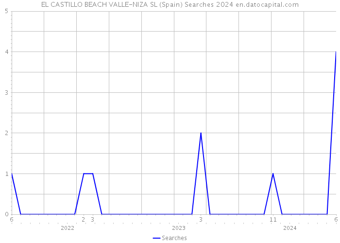 EL CASTILLO BEACH VALLE-NIZA SL (Spain) Searches 2024 