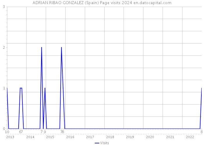 ADRIAN RIBAO GONZALEZ (Spain) Page visits 2024 