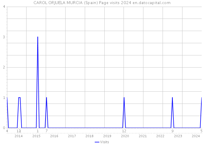 CAROL ORJUELA MURCIA (Spain) Page visits 2024 