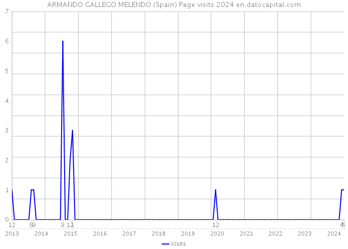 ARMANDO GALLEGO MELENDO (Spain) Page visits 2024 
