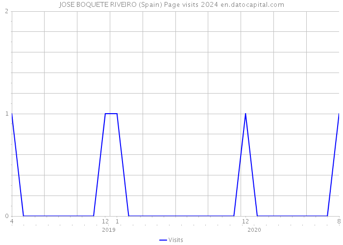 JOSE BOQUETE RIVEIRO (Spain) Page visits 2024 