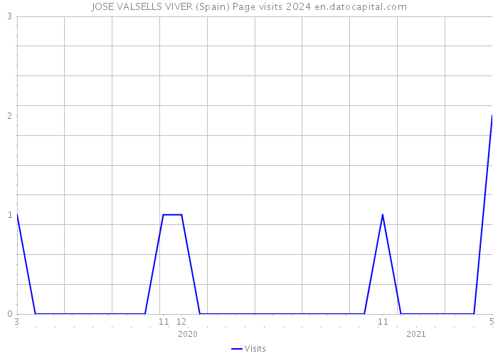 JOSE VALSELLS VIVER (Spain) Page visits 2024 