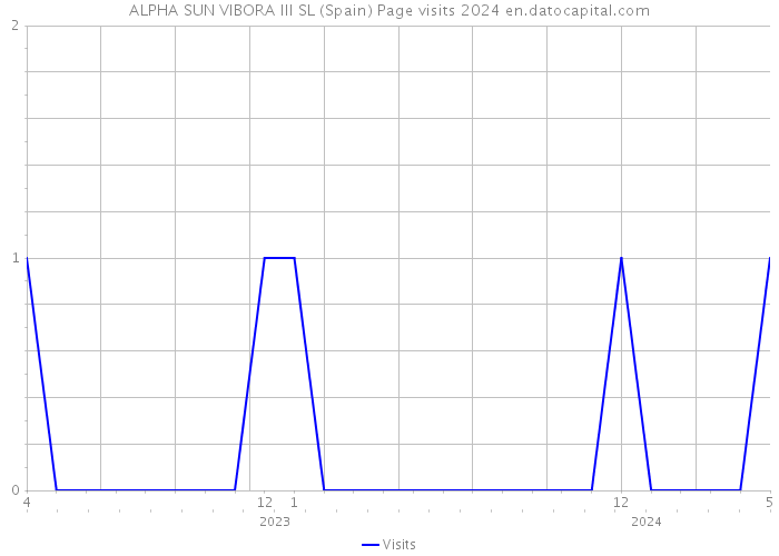 ALPHA SUN VIBORA III SL (Spain) Page visits 2024 