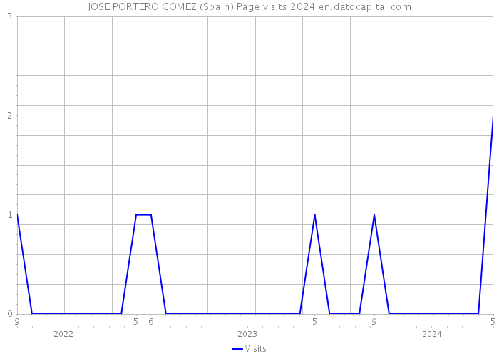 JOSE PORTERO GOMEZ (Spain) Page visits 2024 