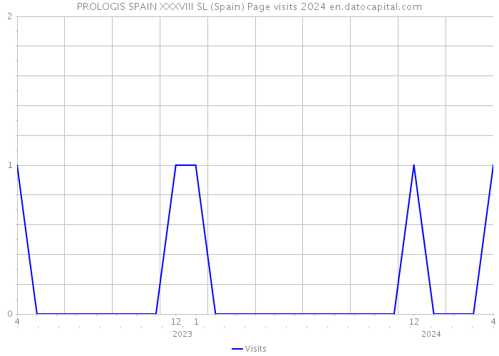 PROLOGIS SPAIN XXXVIII SL (Spain) Page visits 2024 
