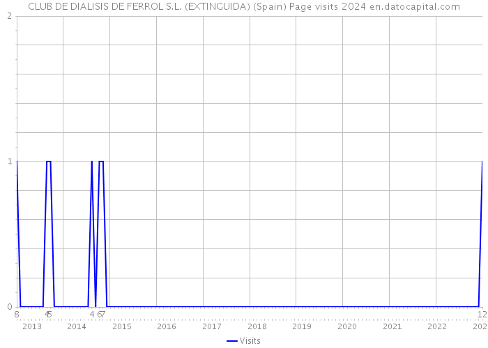 CLUB DE DIALISIS DE FERROL S.L. (EXTINGUIDA) (Spain) Page visits 2024 