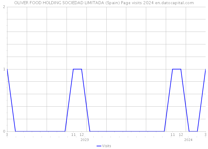OLIVER FOOD HOLDING SOCIEDAD LIMITADA (Spain) Page visits 2024 