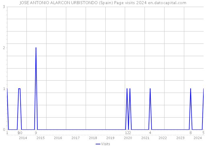 JOSE ANTONIO ALARCON URBISTONDO (Spain) Page visits 2024 