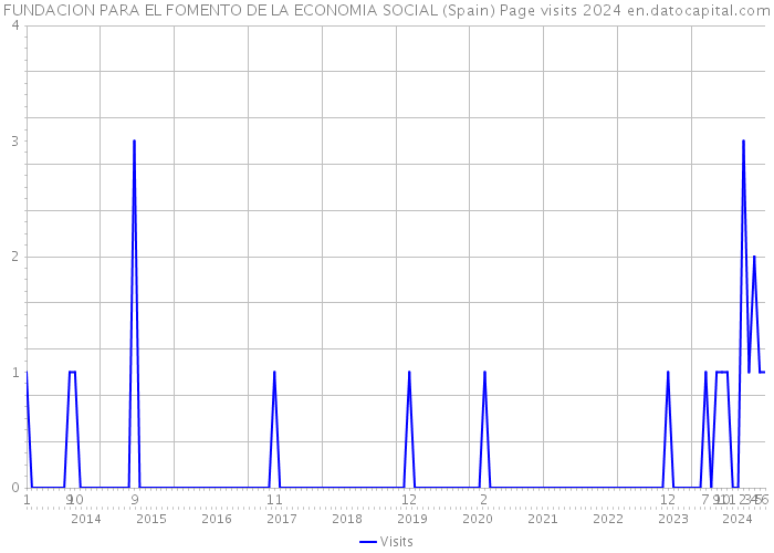 FUNDACION PARA EL FOMENTO DE LA ECONOMIA SOCIAL (Spain) Page visits 2024 