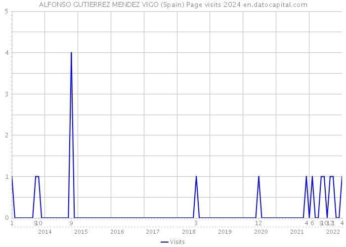ALFONSO GUTIERREZ MENDEZ VIGO (Spain) Page visits 2024 