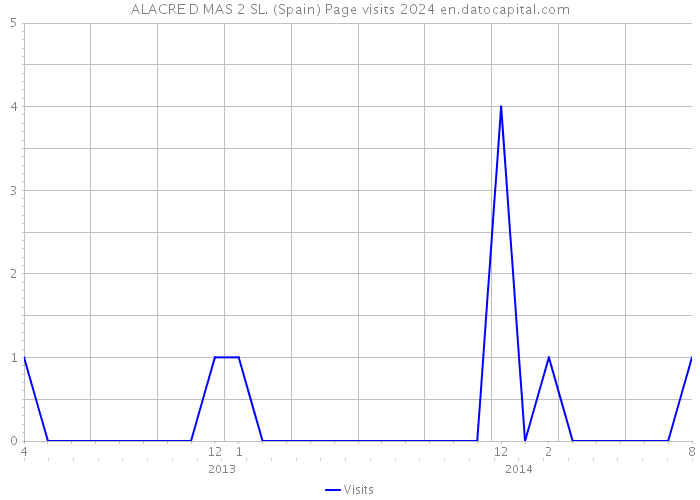 ALACRE D MAS 2 SL. (Spain) Page visits 2024 