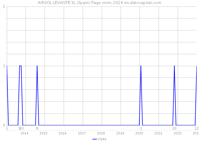 AIRSOL LEVANTE SL (Spain) Page visits 2024 