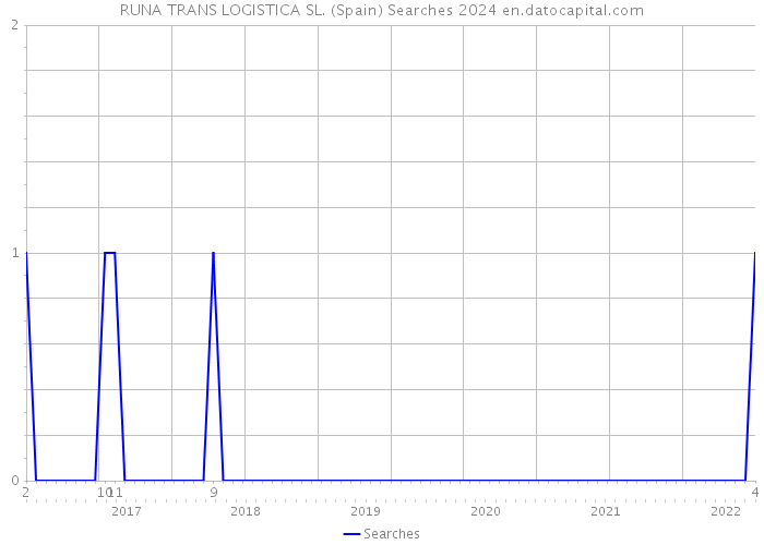 RUNA TRANS LOGISTICA SL. (Spain) Searches 2024 