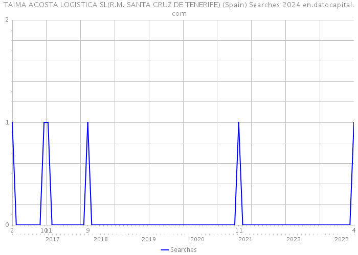 TAIMA ACOSTA LOGISTICA SL(R.M. SANTA CRUZ DE TENERIFE) (Spain) Searches 2024 