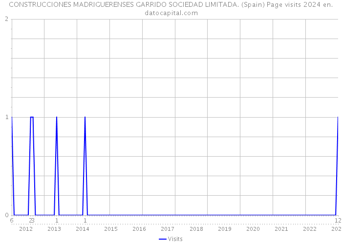 CONSTRUCCIONES MADRIGUERENSES GARRIDO SOCIEDAD LIMITADA. (Spain) Page visits 2024 