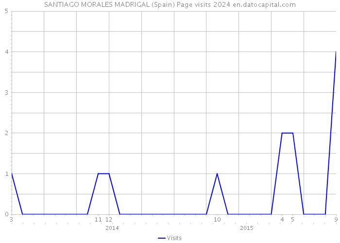 SANTIAGO MORALES MADRIGAL (Spain) Page visits 2024 