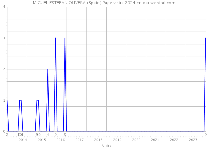 MIGUEL ESTEBAN OLIVERA (Spain) Page visits 2024 