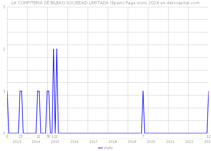 LA CONFITERIA DE BILBAO SOCIEDAD LIMITADA (Spain) Page visits 2024 