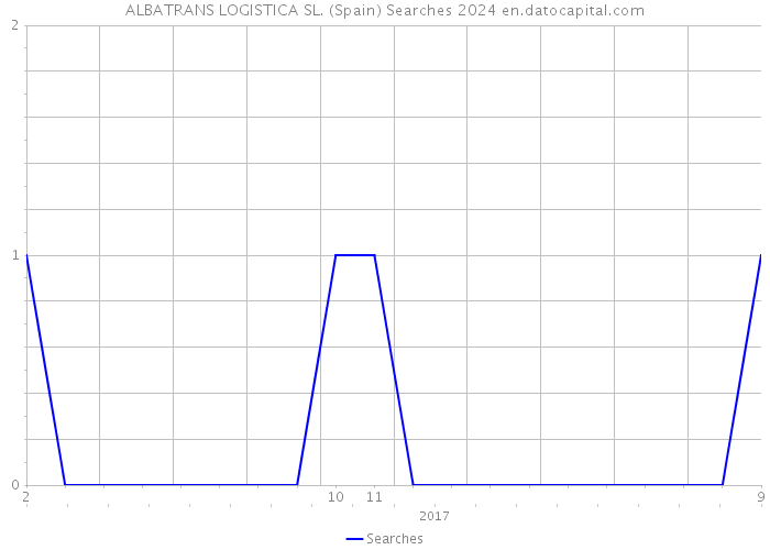 ALBATRANS LOGISTICA SL. (Spain) Searches 2024 