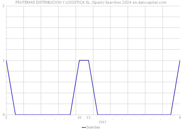 FRUTEMAR DISTRIBUCION Y LOGISTICA SL. (Spain) Searches 2024 