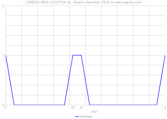 LORENZO BAS LOGISTICA SL. (Spain) Searches 2024 