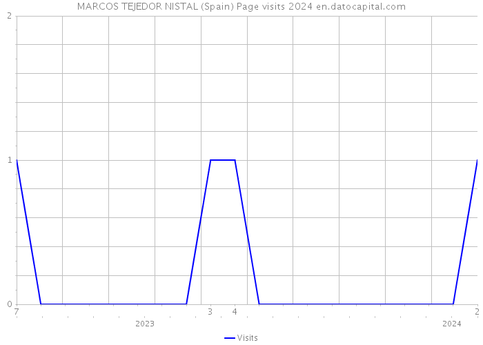 MARCOS TEJEDOR NISTAL (Spain) Page visits 2024 