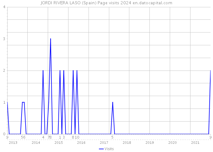 JORDI RIVERA LASO (Spain) Page visits 2024 