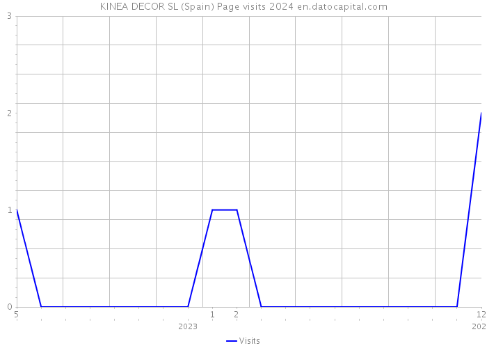 KINEA DECOR SL (Spain) Page visits 2024 
