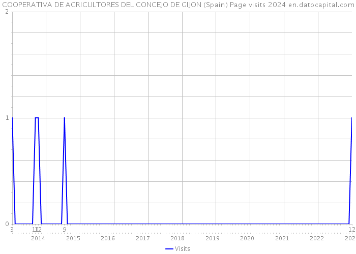 COOPERATIVA DE AGRICULTORES DEL CONCEJO DE GIJON (Spain) Page visits 2024 