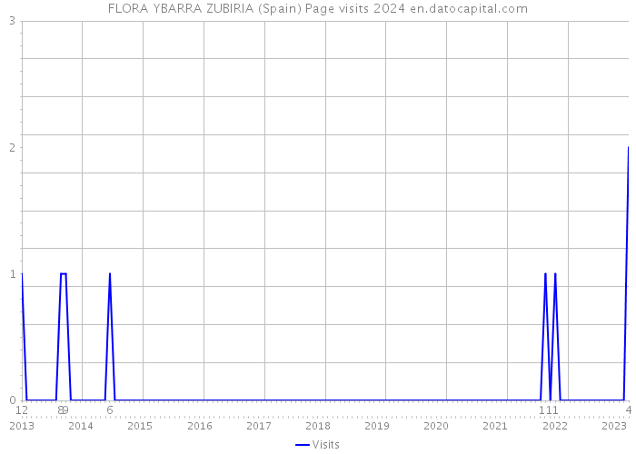 FLORA YBARRA ZUBIRIA (Spain) Page visits 2024 