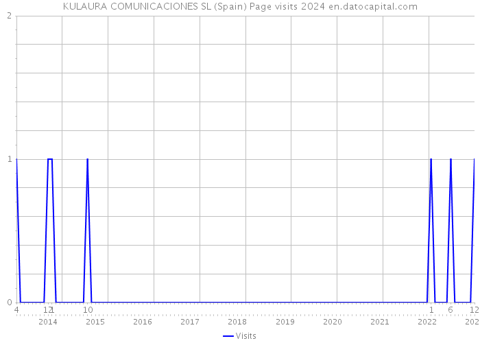 KULAURA COMUNICACIONES SL (Spain) Page visits 2024 