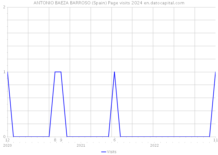 ANTONIO BAEZA BARROSO (Spain) Page visits 2024 