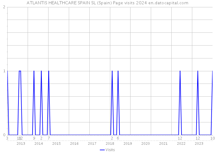 ATLANTIS HEALTHCARE SPAIN SL (Spain) Page visits 2024 
