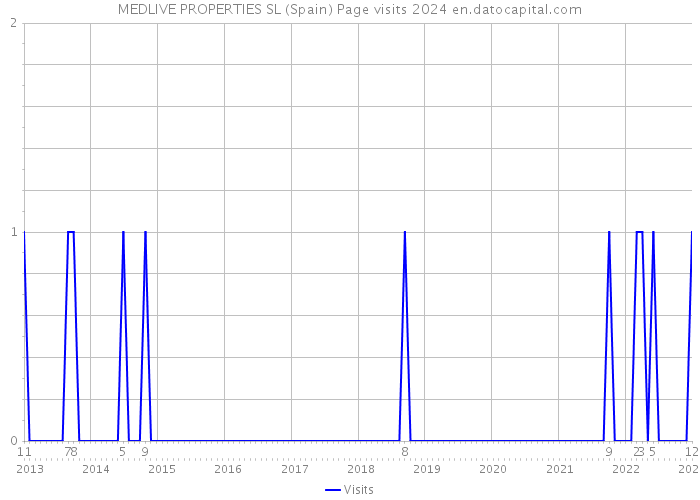MEDLIVE PROPERTIES SL (Spain) Page visits 2024 