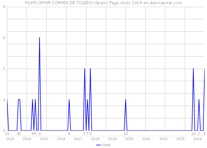 FILHO OPHIR CORREA DE TOLEDO (Spain) Page visits 2024 